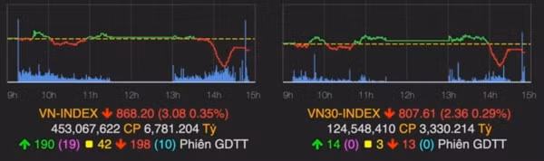 VN-Index giảm 3,08 điểm trong phiên 23/6. Ảnh: VNDirect