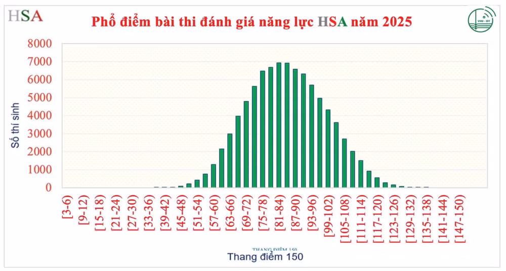 Phổ điểm bài thi đánh giá năng lực HSA năm 2025.
