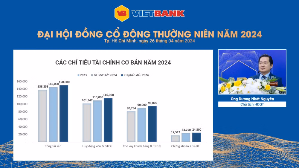 vietbank bao cao hoan thanh tang von dieu le va thong qua ke hoach chia co tuc 25 hinh 2