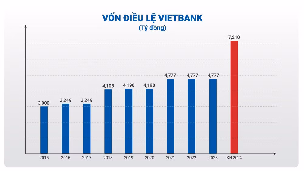 vietbank du kien chia co tuc 25 va tang von dieu le nam thu 2 lien tiep hinh 3