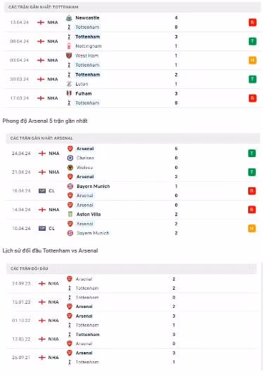 nhan dinh tottenham vs arsenal 20h ngay 28 4 tai ngoai hang anh hinh 2