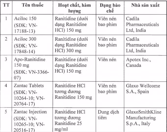 Các loại thuốc Cục Quản lý dược, Bộ Y tế có thông báo thu hồi.