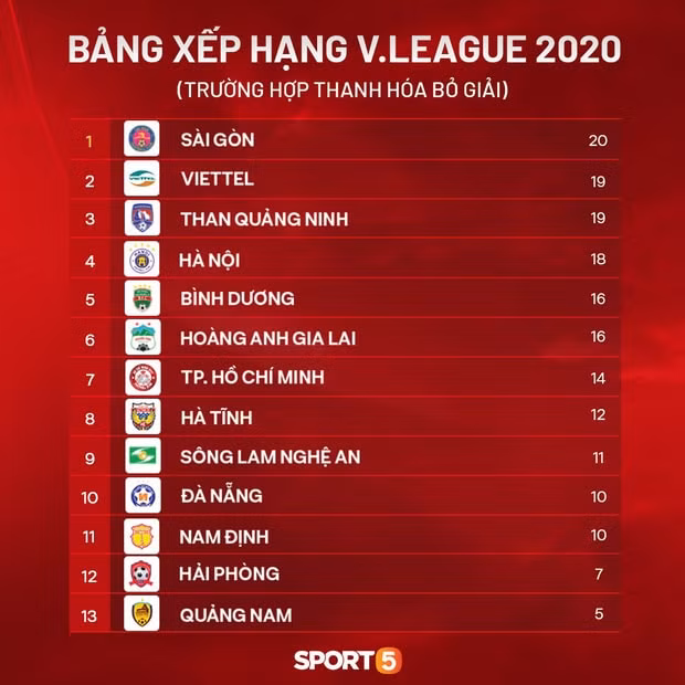 Bảng xếp hạng V.League 2020 sau 11 vòng đấu nếu đội Thanh Hóa 