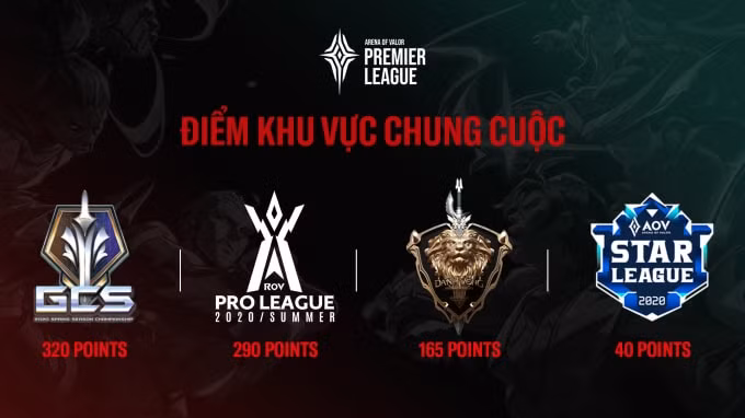 Khu vực GCS khẳng định mình là khu vực Liên Quân Mobile mạnh nhất