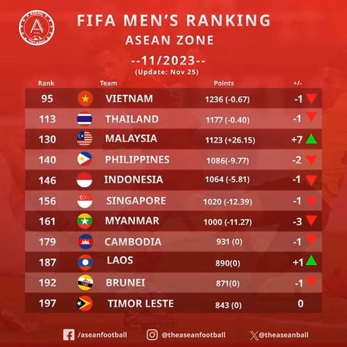 viet nam va thai lan tut hang malaysia thang tien an tuong tren bang xep hang fifa hinh 2