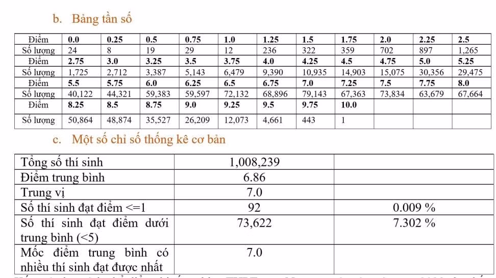 ca nuoc co mot diem 10 mon ngu van hon 5 nghin bai thi diem tren 95 hinh 2