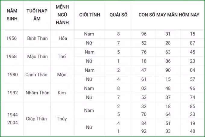 tu vi hom nay 27 9 xem con so may man thu hai 21 8 am lich hinh 9