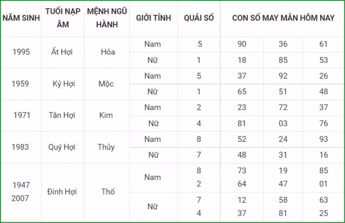 tu vi hom nay 25 9 xem con so may man thu bay 19 8 am lich hinh 12