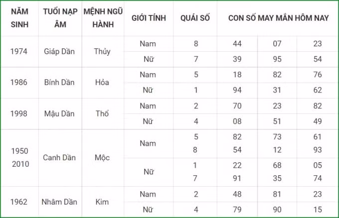 tu vi hom nay 25 9 xem con so may man thu bay 19 8 am lich hinh 3