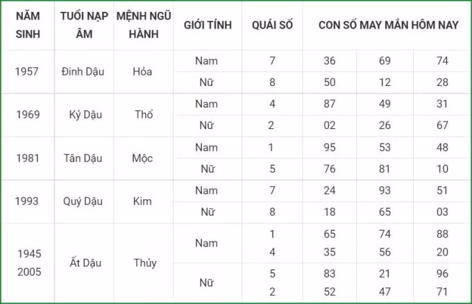 tu vi hom nay 25 9 xem con so may man thu bay 19 8 am lich hinh 10