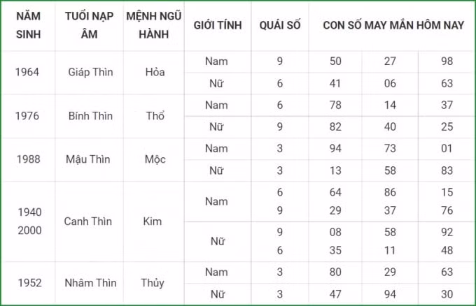 tu vi hom nay 25 9 xem con so may man thu bay 19 8 am lich hinh 5