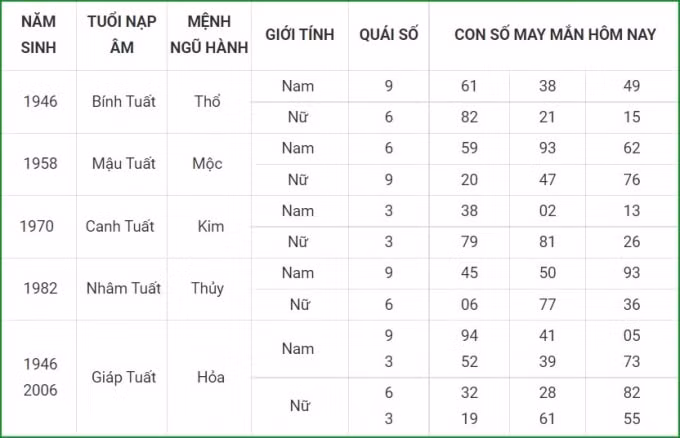 tu vi hom nay 26 9 xem con so may man chu nhat 20 8 am lich hinh 11