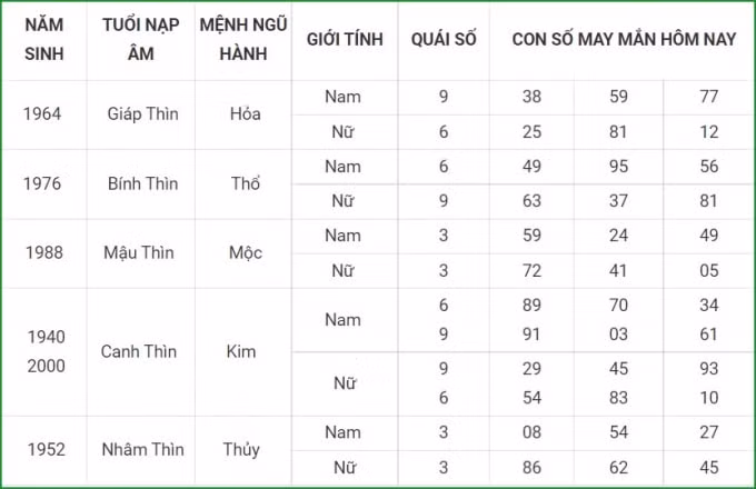 tu vi hom nay 26 9 xem con so may man chu nhat 20 8 am lich hinh 5