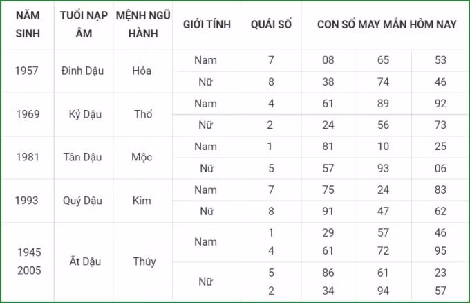 tu vi hom nay 28 9 xem con so may man thu ba 22 8 am lich hinh 10