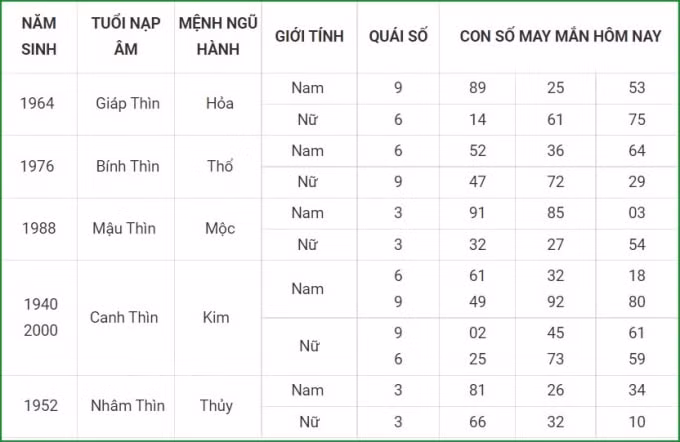 tu vi hom nay 28 9 xem con so may man thu ba 22 8 am lich hinh 5