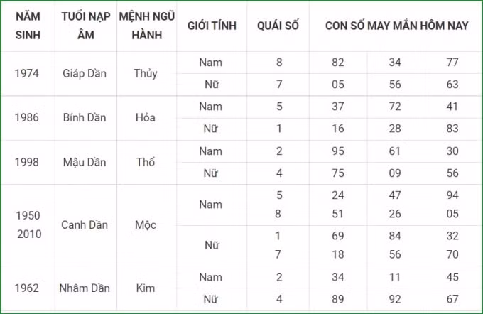 tu vi hom nay 28 9 xem con so may man thu ba 22 8 am lich hinh 3