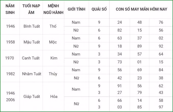 tu vi hom nay 28 9 xem con so may man thu ba 22 8 am lich hinh 11