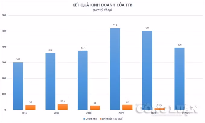 lai beo bot am nang dong tien tap doan tien bo ttb van muon rot 300 ty dong mua cong ty bat dong san hinh 2