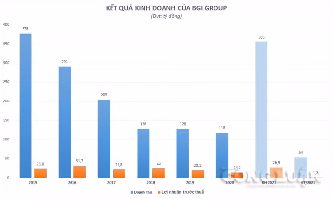 vi pham giao dich chung khoan kinh doanh tut doc nhung lien tuc tang von bgi group vc7 toan tinh gi hinh 3