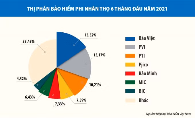 bao viet dung dau thi truong phi nhan tho nua dau nam 2021 bien thach thuc thanh dong luc phat trien hinh 1