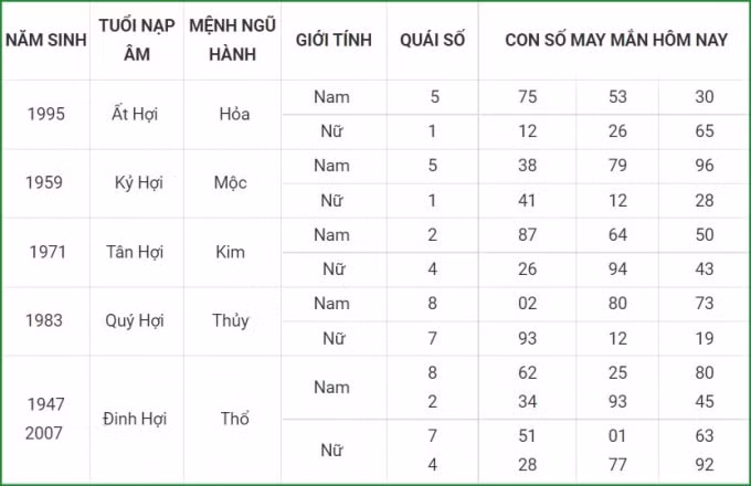 tu vi hom nay 23 9 xem con so may man thu nam 17 8 am lich hinh 12