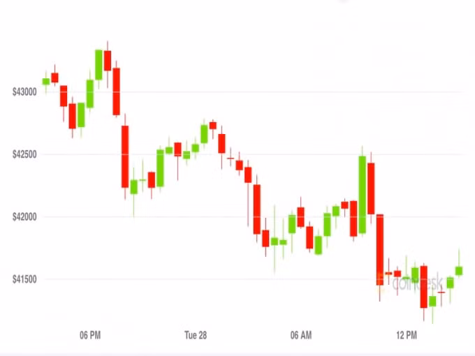 gia bitcoin hom nay 29 9 giam manh xuong 40000 usd hinh 1