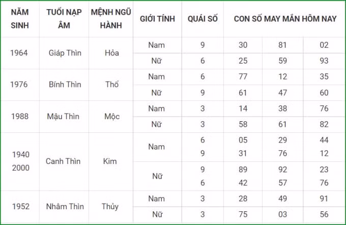 tu vi hom nay 29 9 xem con so may man thu tu 23 8 am lich hinh 5
