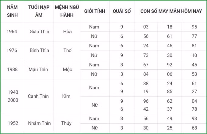 tu vi hom nay 22 9 xem con so may man thu tu 16 8 am lich hinh 5