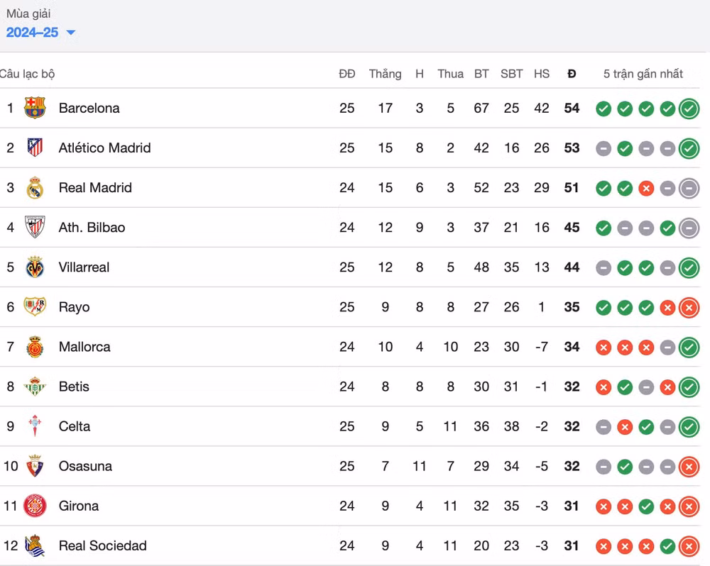 thang kich tinh las palmas barca xay chac ngoi dau la liga 2024 25 hinh 2