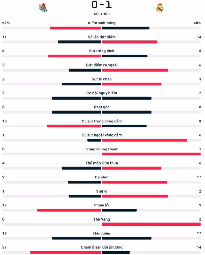 thang nhe sociedad real madrid rong cua vao chung ket cup nha vua hinh 2