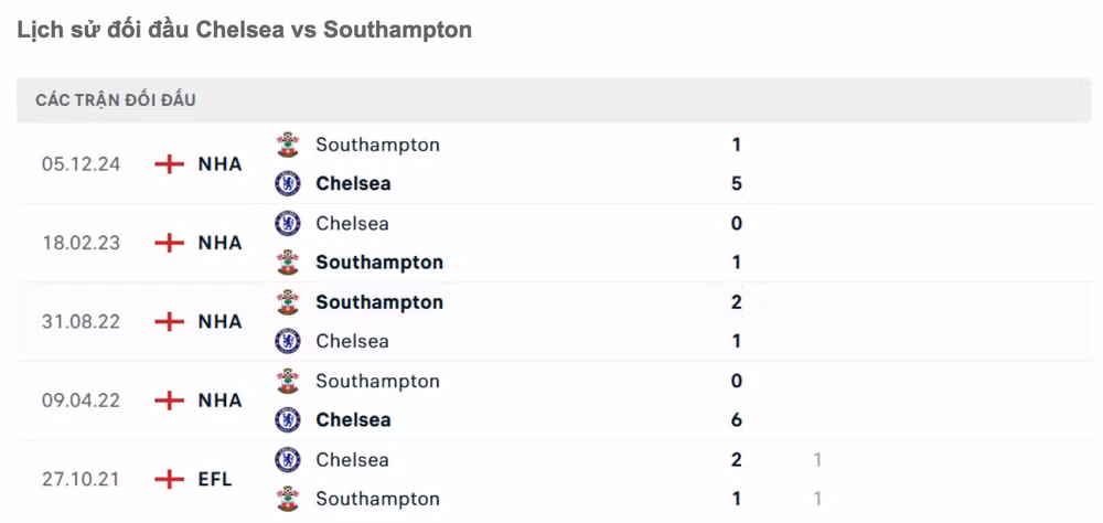 nhan dinh chelsea vs southampton 3h15 ngay 26 2 tai ngoai hang anh hinh 2