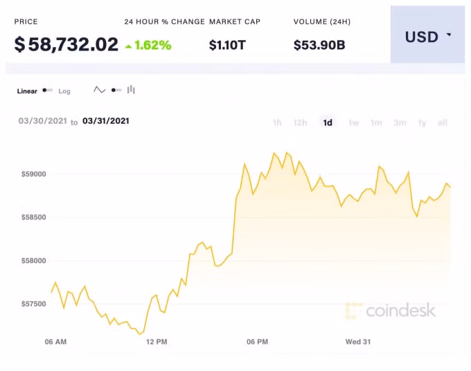 Giá Bitcoin trong 24 giờ qua. Ảnh: Coindesk