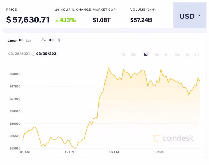 Giá Bitcoin trong 24 giờ qua. Ảnh: Coindesk