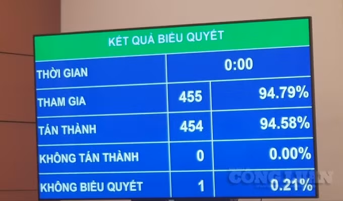 Quốc hội thông qua Luật Phòng, chống ma túy sửa đổi.