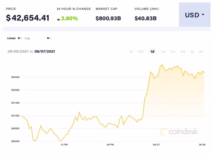 Giá Bitcoin trong 24h qua. Ảnh Coindesk