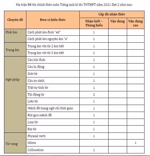 Ma trận về đề thi Tiếng Anh (ảnh TL).