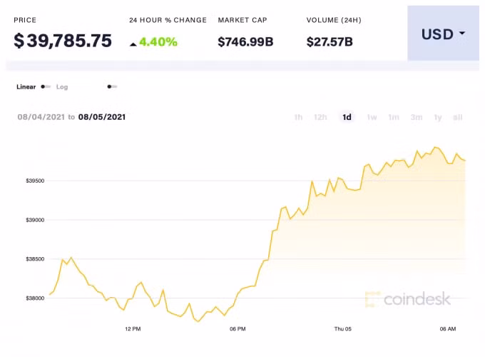 Giá Bitcoin trong 24h qua. Ảnh: Coindesk