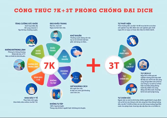 Công thức 7K+3T do SACA đề xuất - Nguồn: SACA