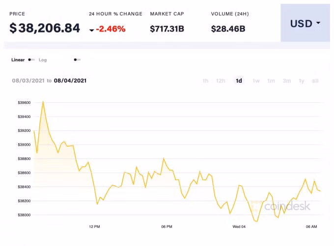 Giá Bitcoin trong 24h qua. Ảnh: Coindesk
