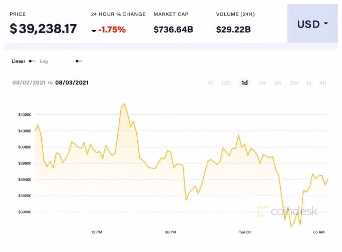 Giá Bitcoin trong 24h qua. Ảnh: Coindesk