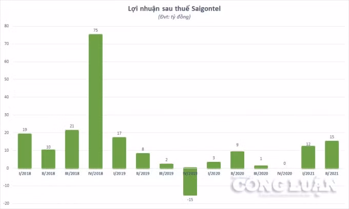 SGT_chart