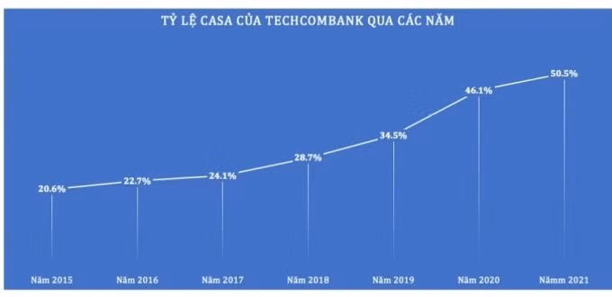 gia tang dong luc moi techcombank thach thuc nhom bam duoi casa hinh 1