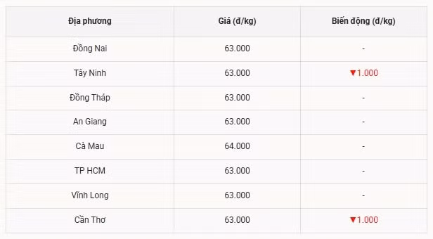 Miền Nam vẫn giữ đỉnh giá