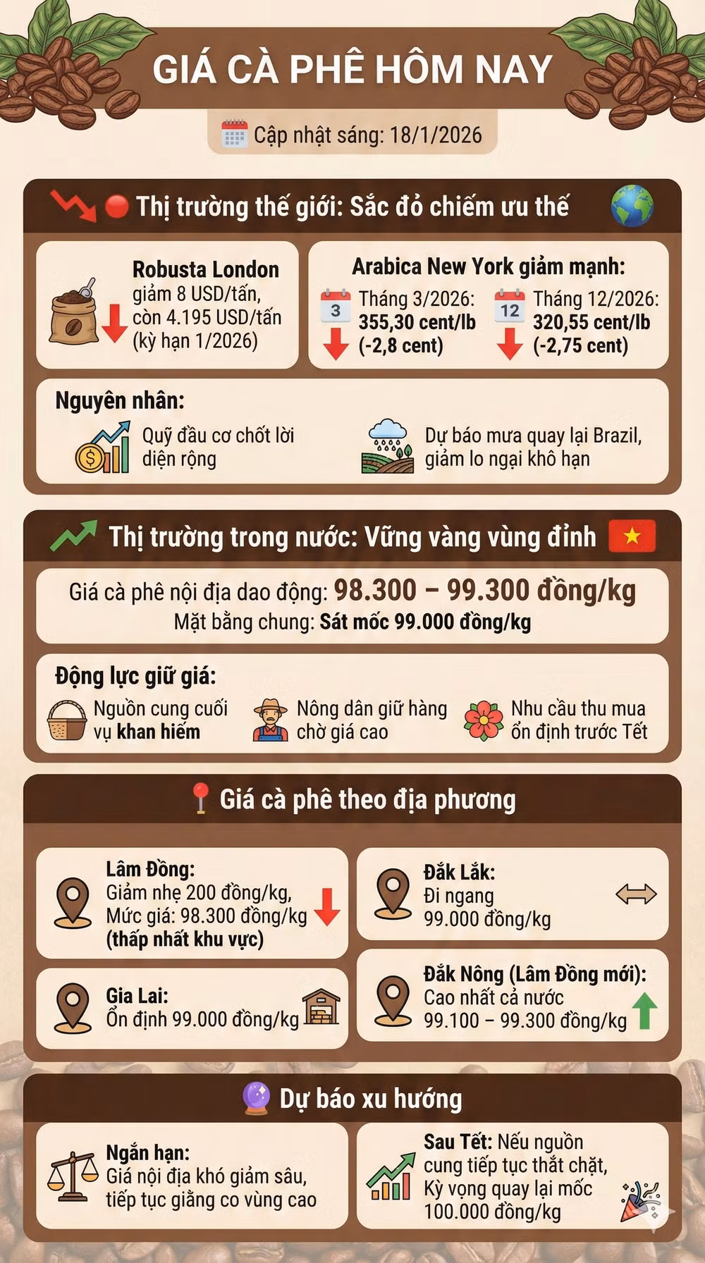 gia ca phe 18-1-2026