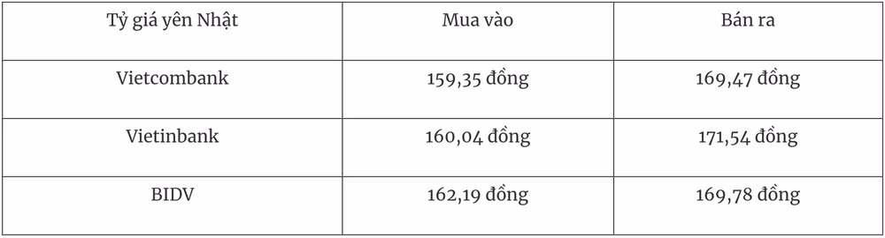 Bảng tỷ giá Yên Nhật tại Việt Nam
