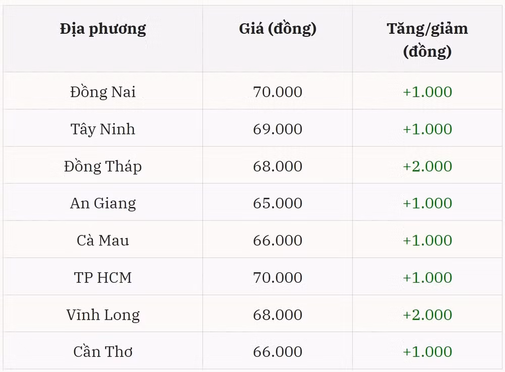 Thị trường miền Nam khởi sắc rõ rệt