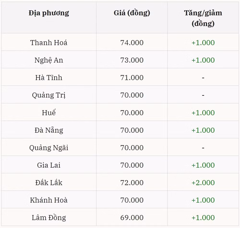 Miền Trung – Tây Nguyên duy trì đà tăng
