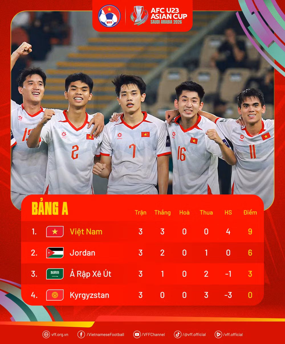 U23 Việt Nam giành vé vào tứ kết U23 châu Á với thành tích toàn thắng. Ảnh:VFF