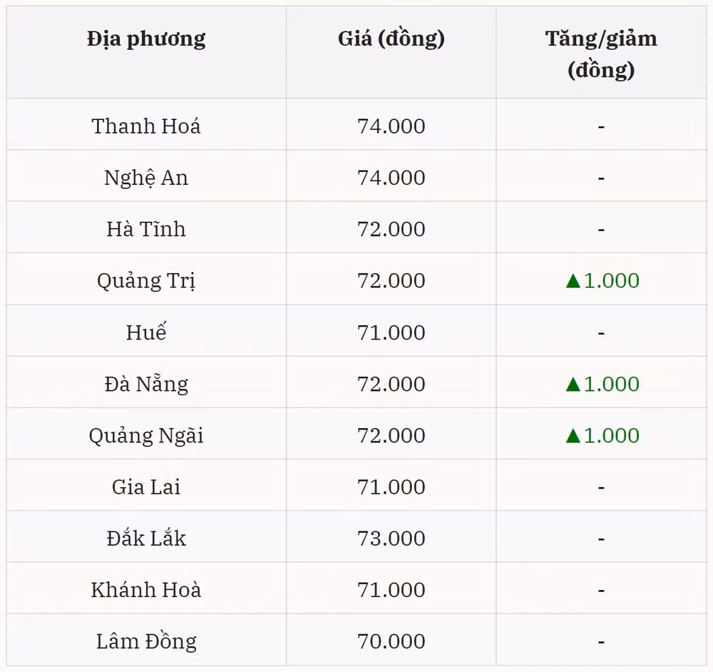 Miền Trung – Tây Nguyên tăng nhẹ tại một số tỉnh ven biển