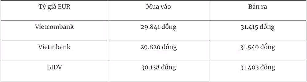 Tỷ giá Euro tại các ngân hàng thương mại ngày 13/1